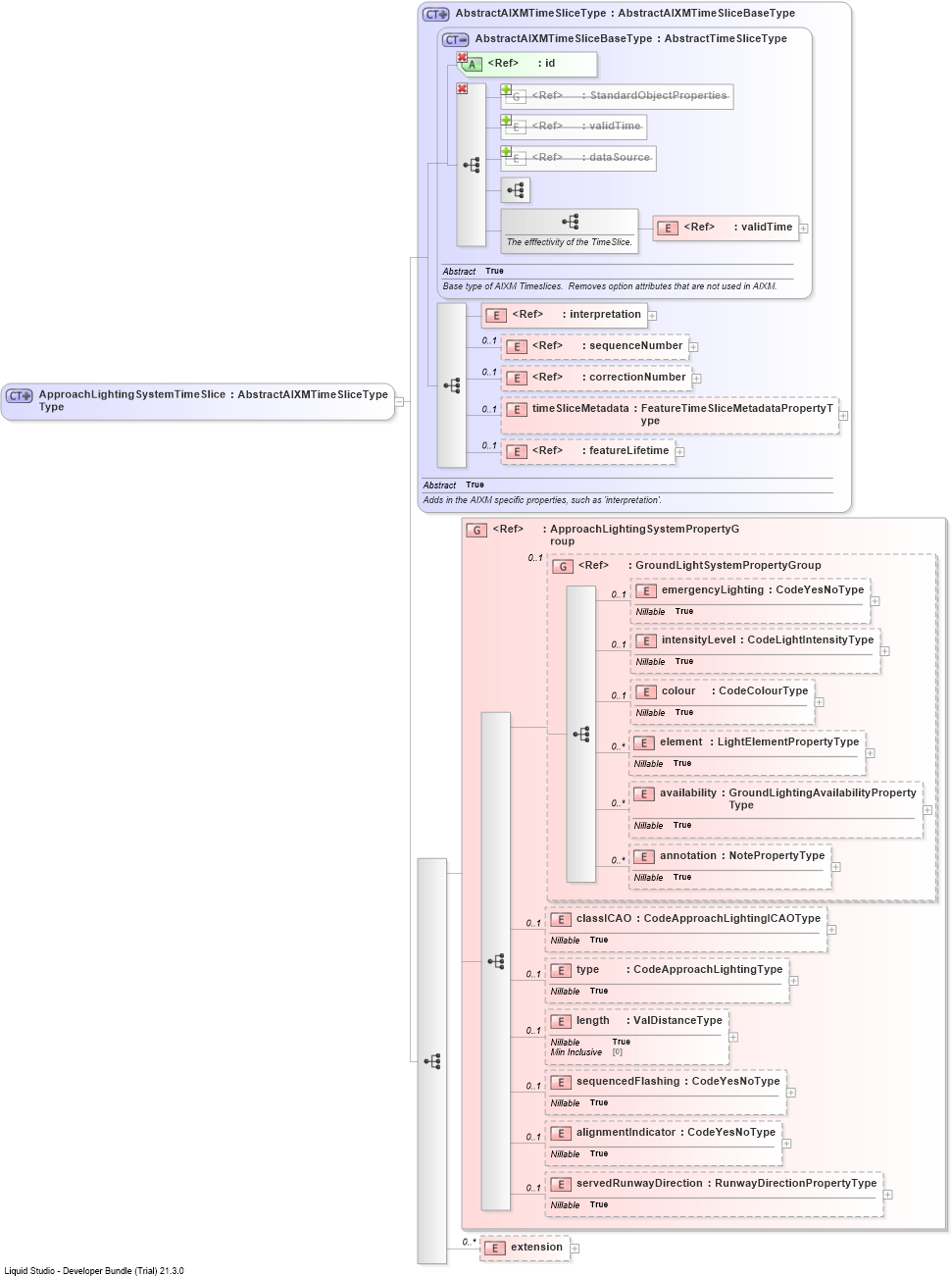 XSD Diagram of ApproachLightingSystemTimeSliceType