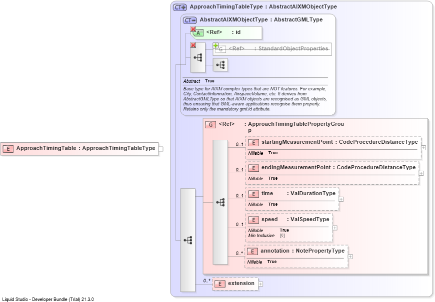 XSD Diagram of ApproachTimingTable