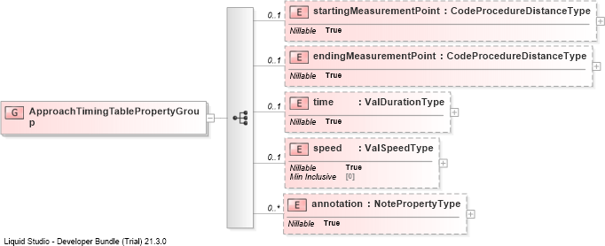 XSD Diagram of ApproachTimingTablePropertyGroup