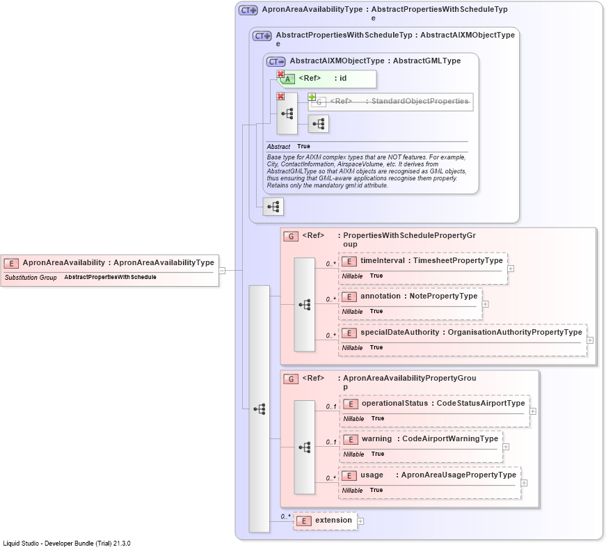 XSD Diagram of ApronAreaAvailability