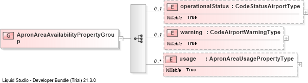 XSD Diagram of ApronAreaAvailabilityPropertyGroup