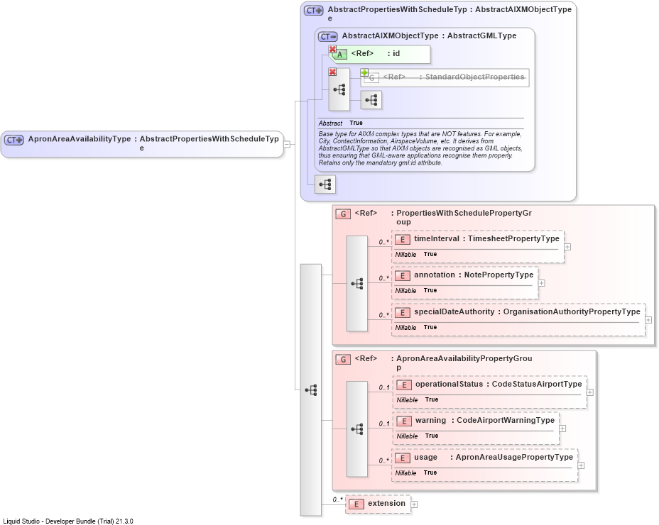 XSD Diagram of ApronAreaAvailabilityType