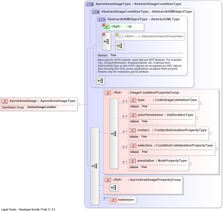 XSD Diagram of ApronAreaUsage