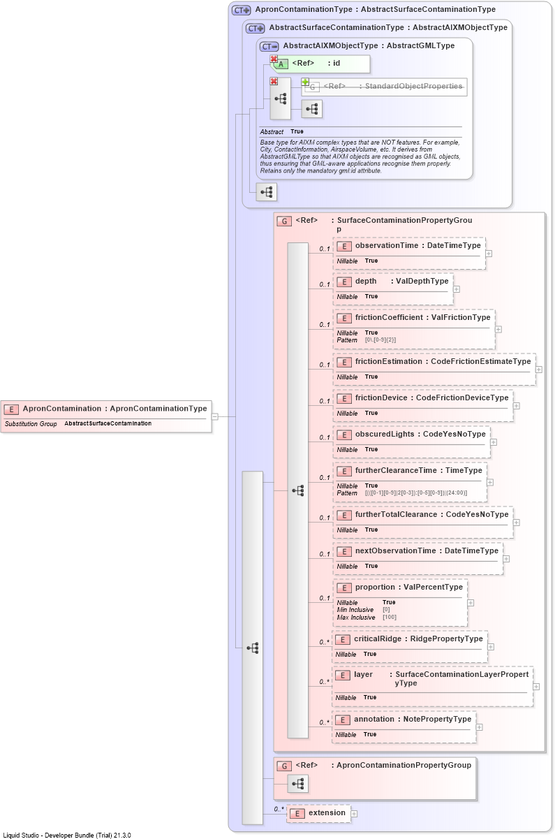 XSD Diagram of ApronContamination