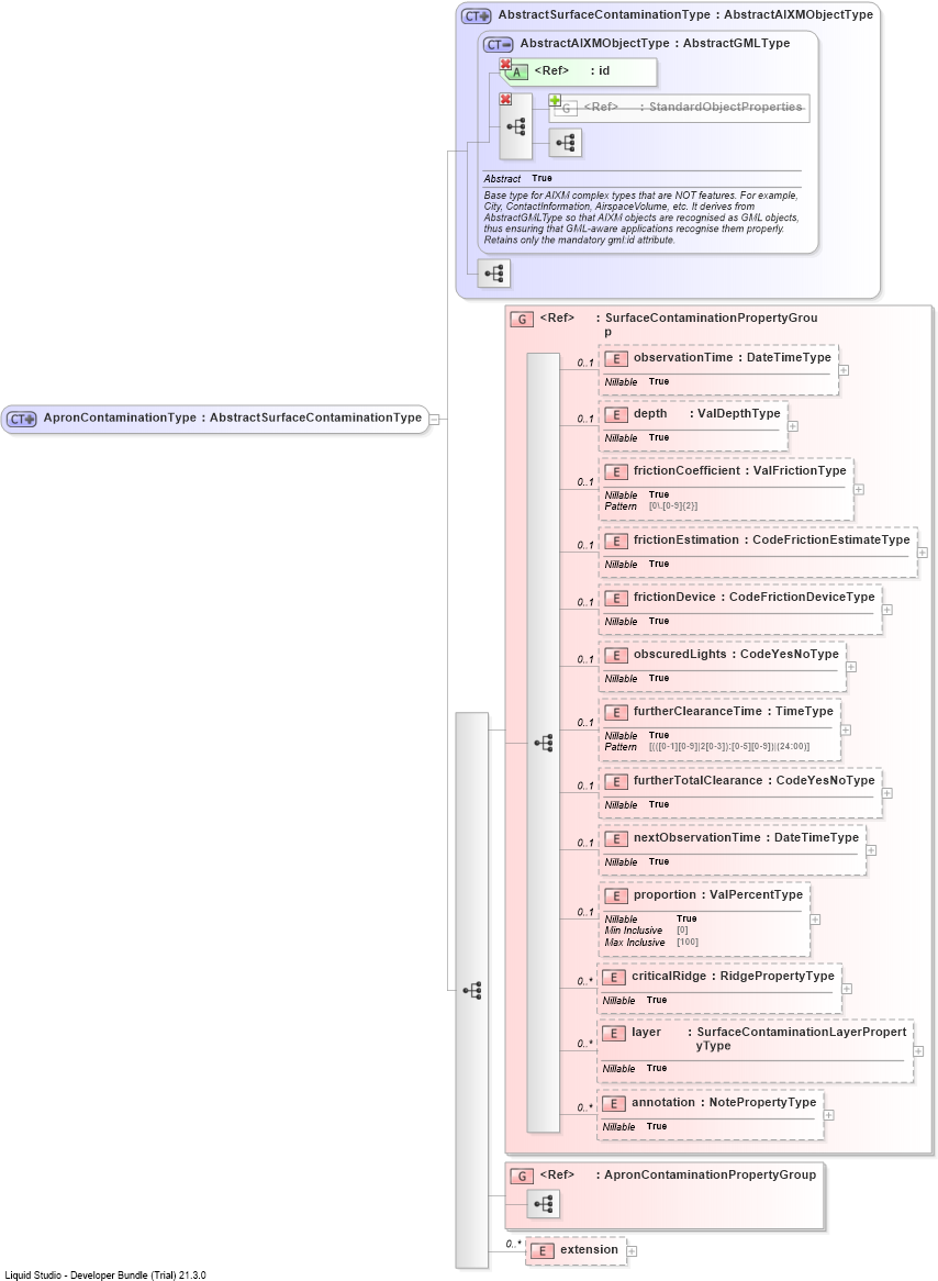 XSD Diagram of ApronContaminationType