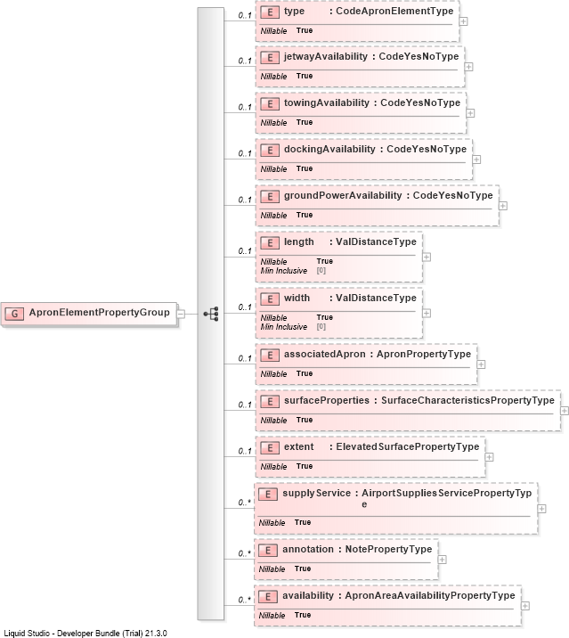 XSD Diagram of ApronElementPropertyGroup