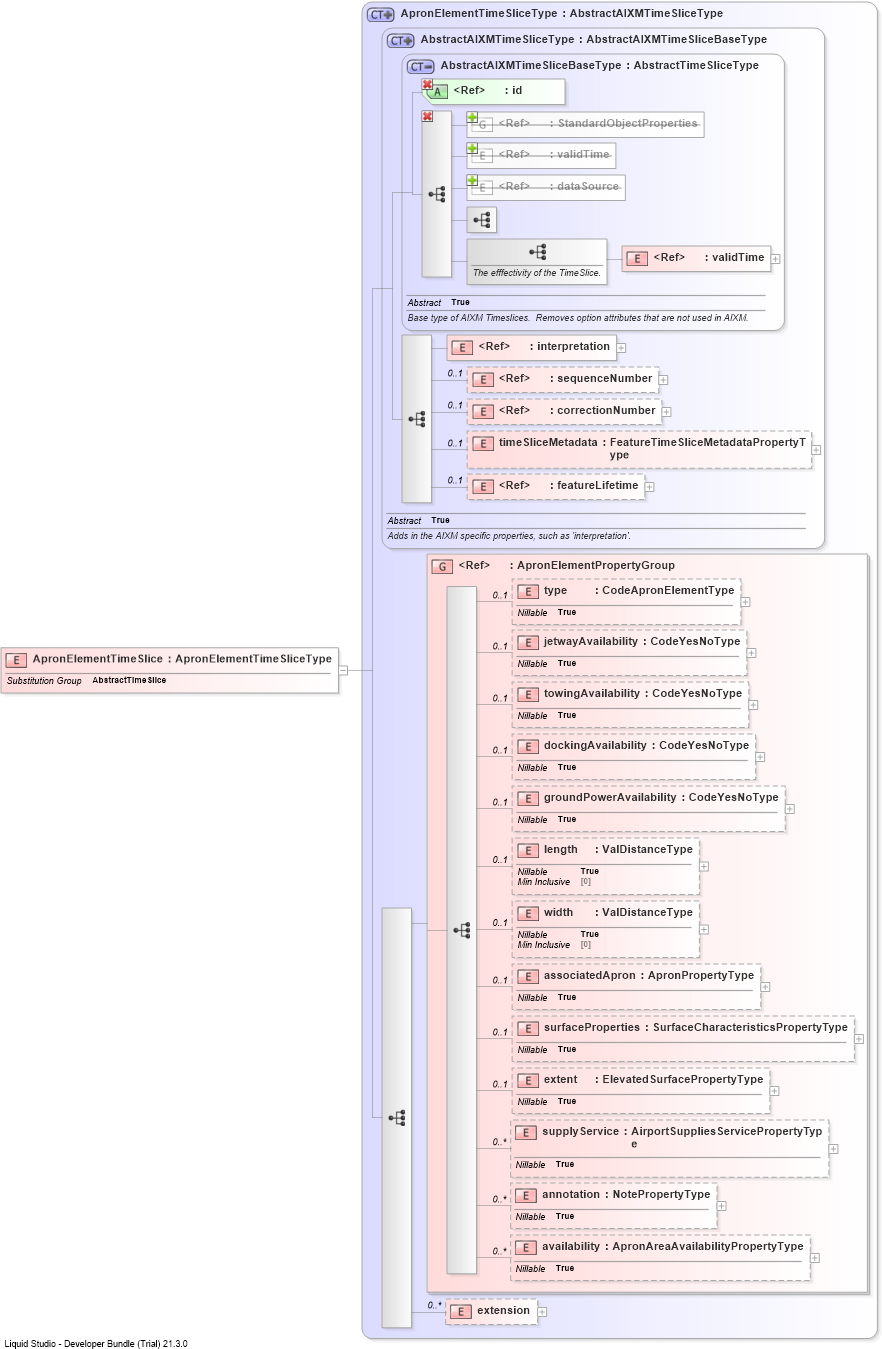 XSD Diagram of ApronElementTimeSlice