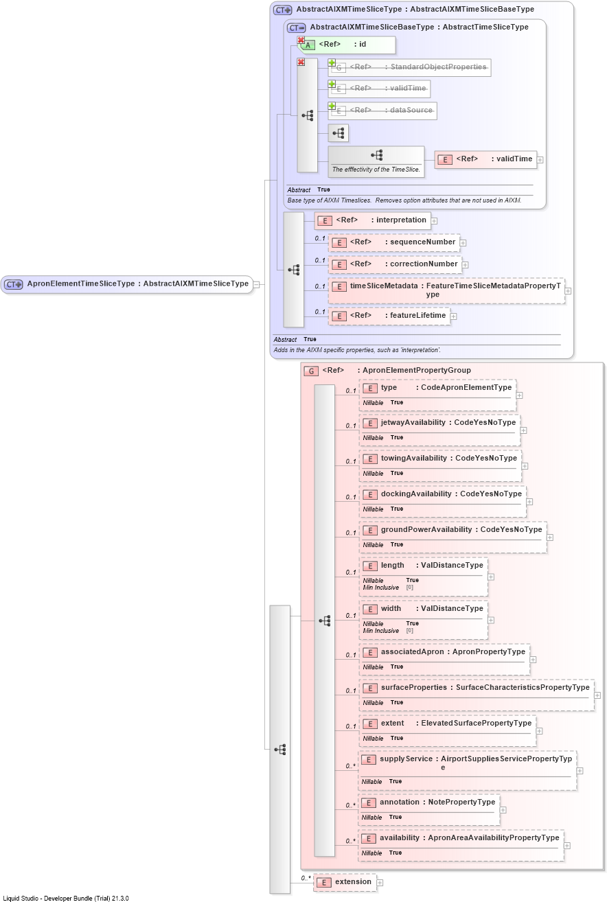 XSD Diagram of ApronElementTimeSliceType