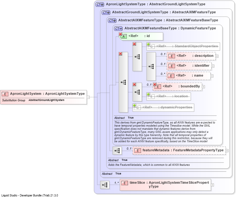 XSD Diagram of ApronLightSystem