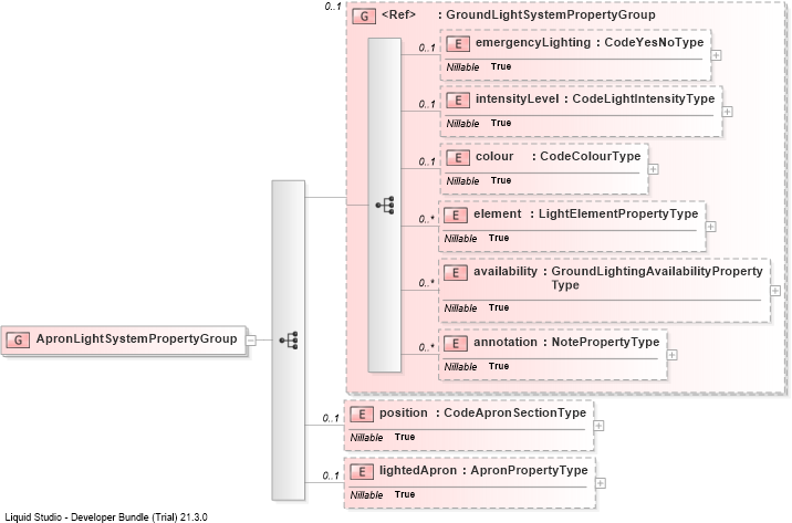 XSD Diagram of ApronLightSystemPropertyGroup