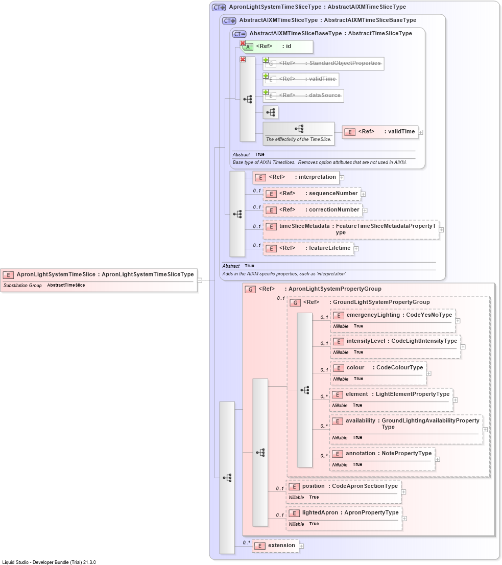 XSD Diagram of ApronLightSystemTimeSlice