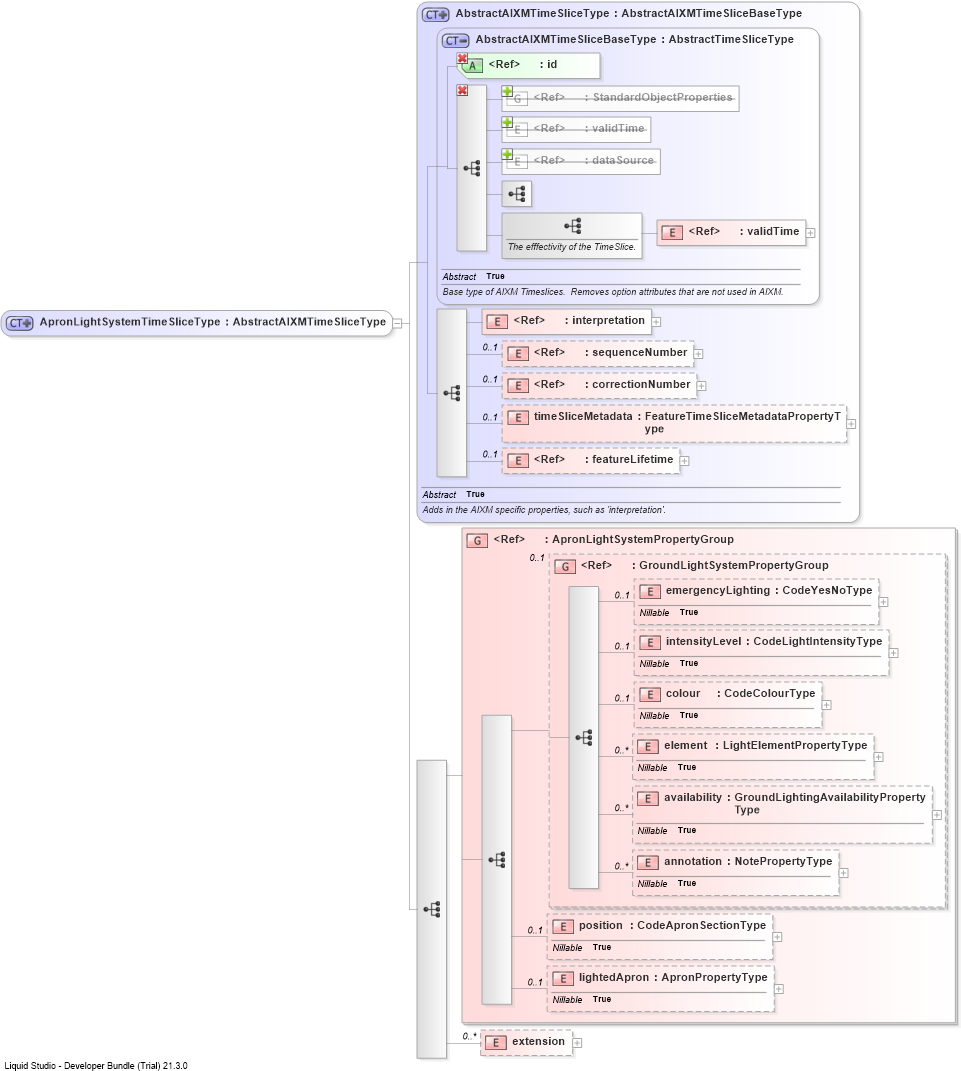 XSD Diagram of ApronLightSystemTimeSliceType