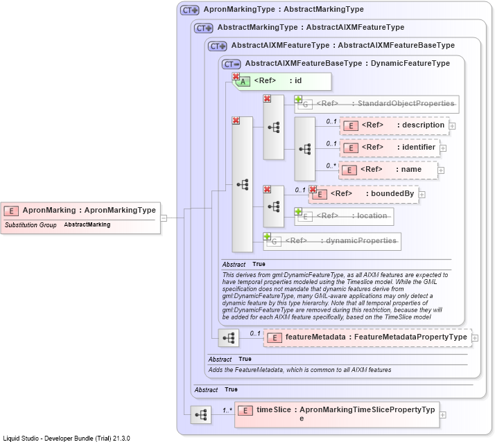 XSD Diagram of ApronMarking