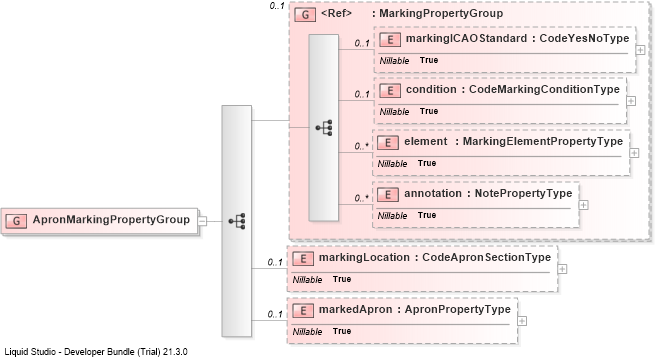 XSD Diagram of ApronMarkingPropertyGroup