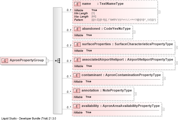 XSD Diagram of ApronPropertyGroup