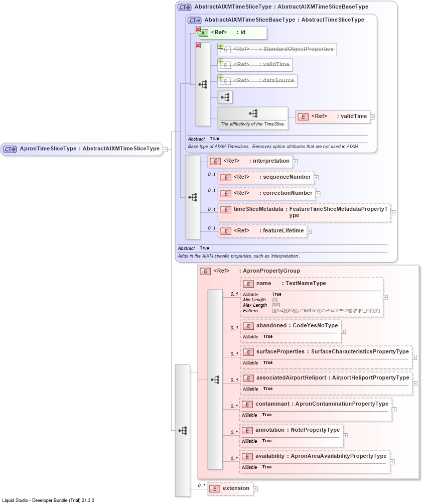 XSD Diagram of ApronTimeSliceType