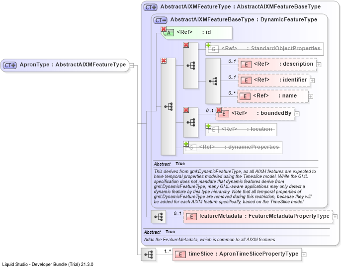 XSD Diagram of ApronType