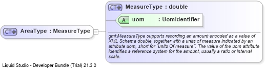 XSD Diagram of AreaType