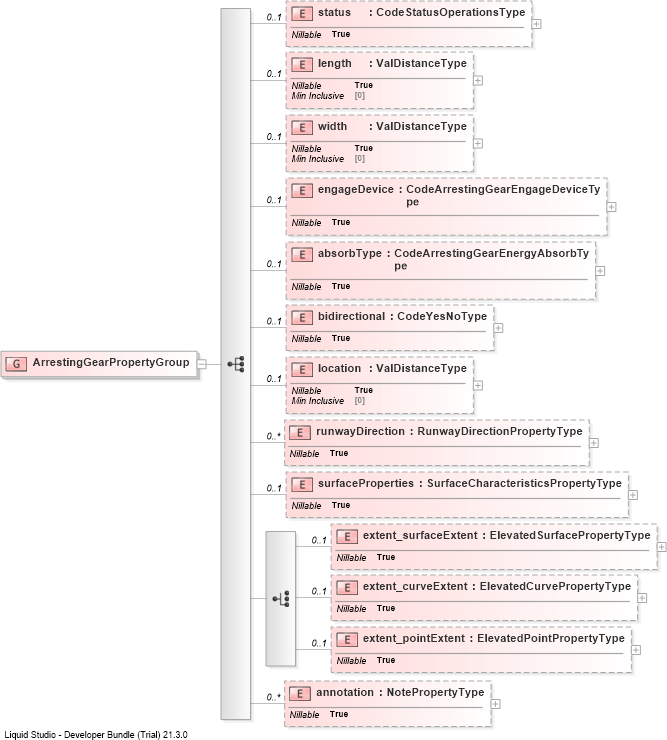 XSD Diagram of ArrestingGearPropertyGroup