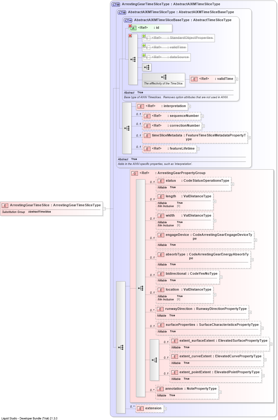 XSD Diagram of ArrestingGearTimeSlice