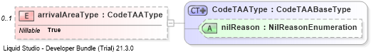 XSD Diagram of arrivalAreaType