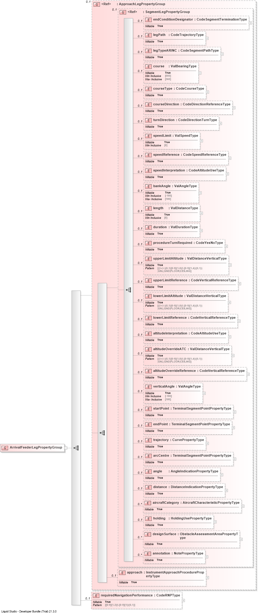 XSD Diagram of ArrivalFeederLegPropertyGroup
