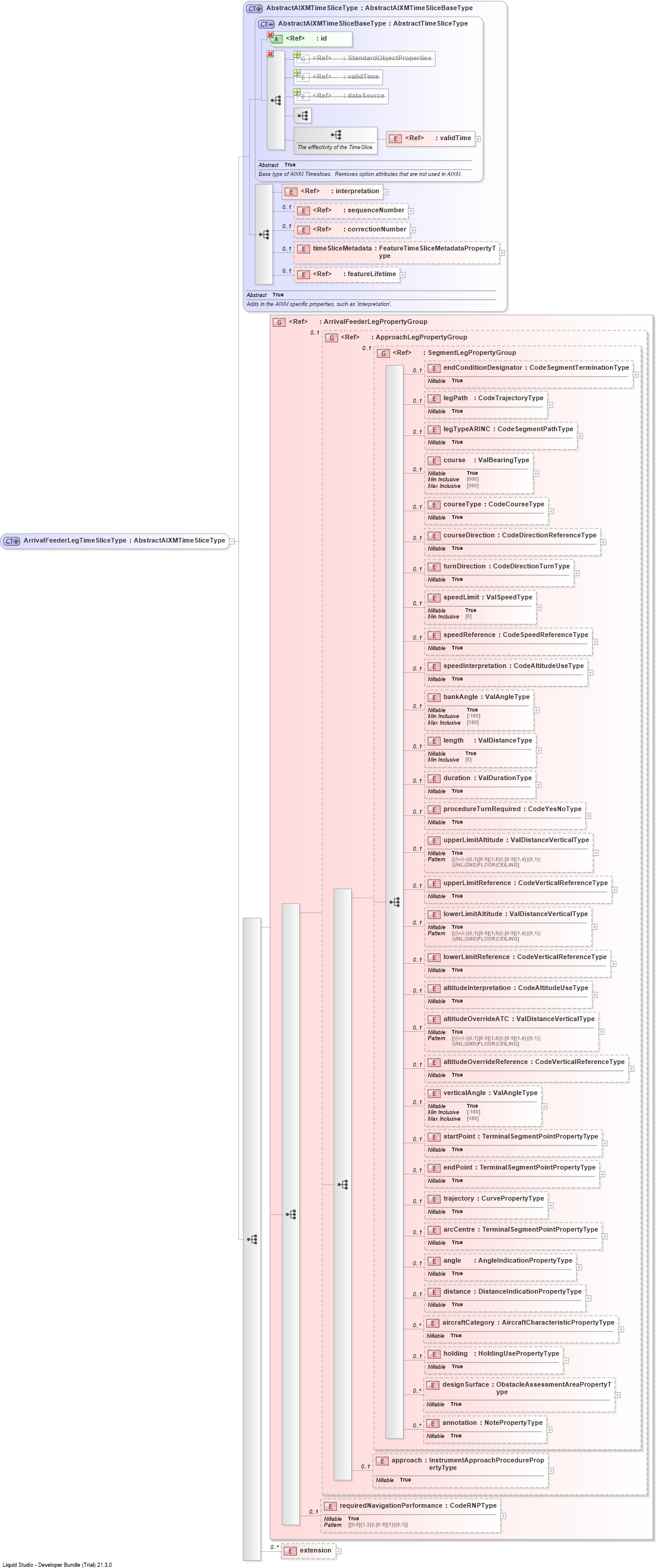 XSD Diagram of ArrivalFeederLegTimeSliceType