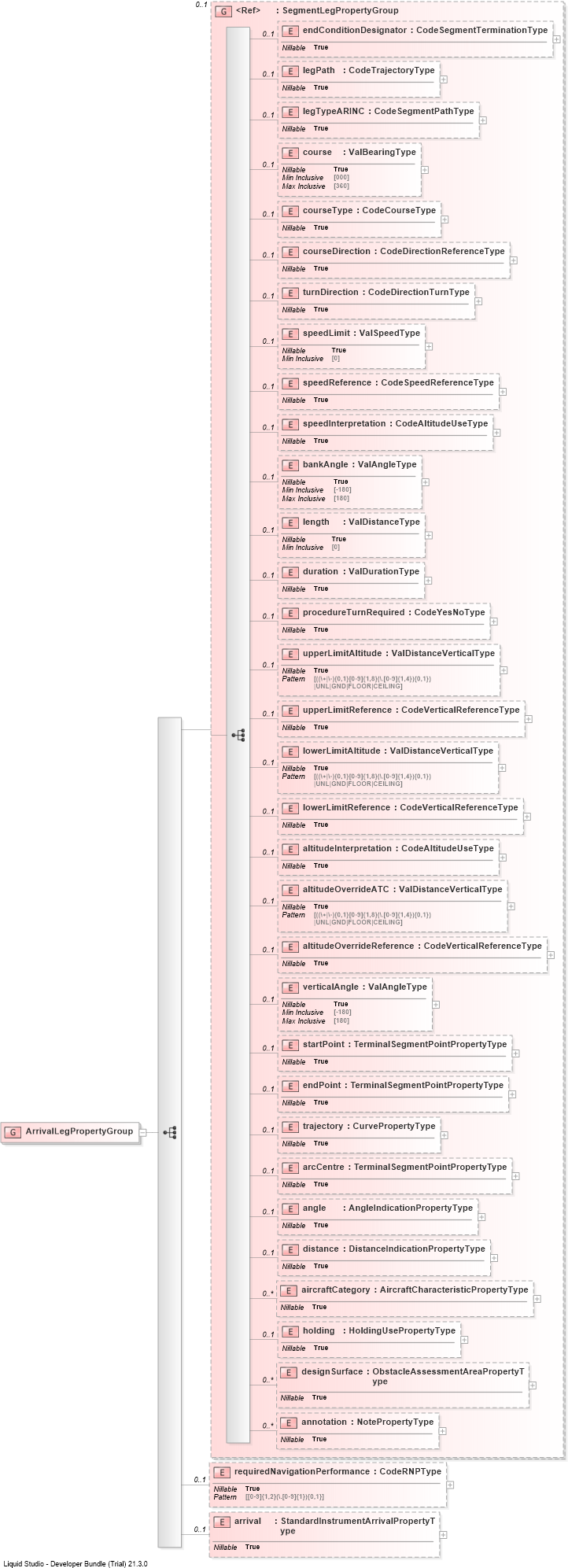 XSD Diagram of ArrivalLegPropertyGroup