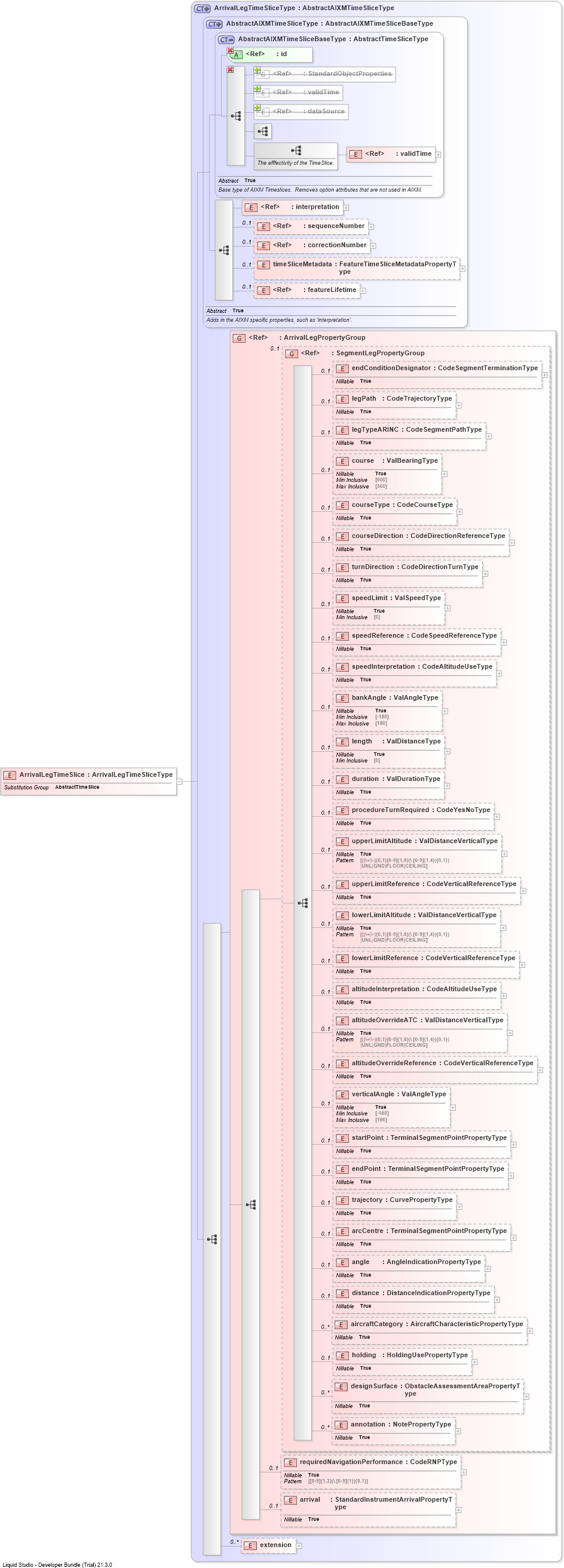 XSD Diagram of ArrivalLegTimeSlice