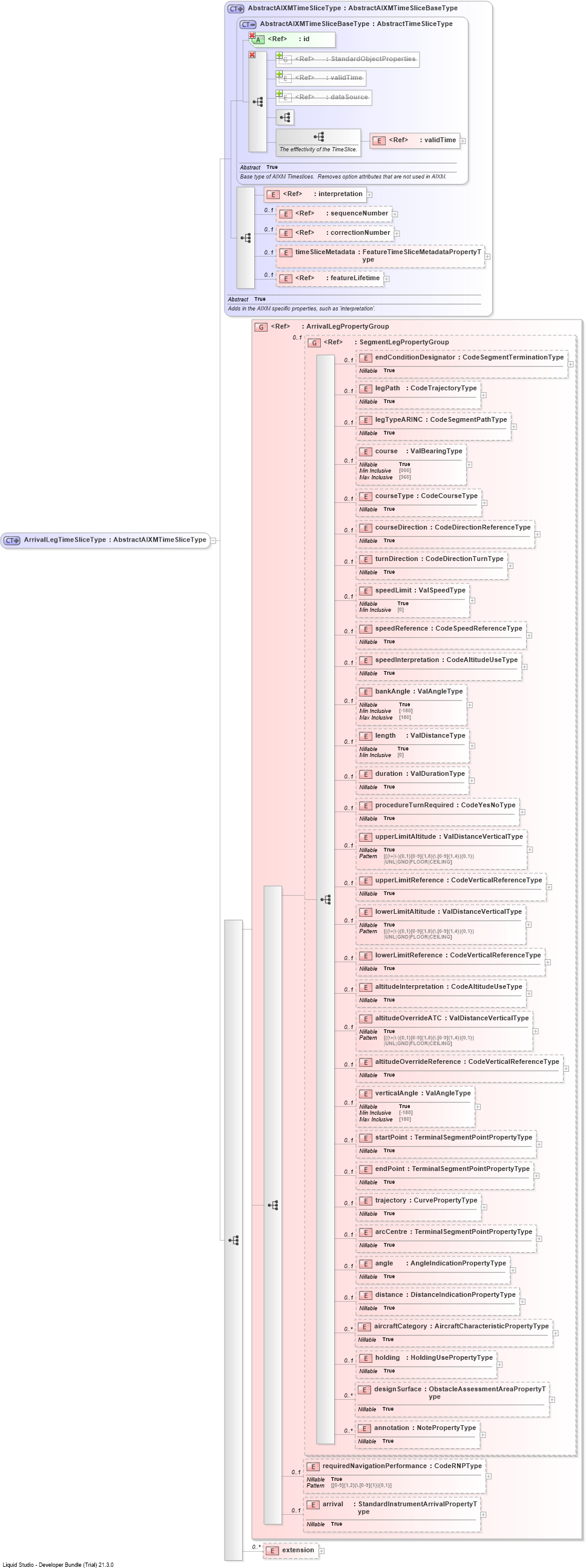 XSD Diagram of ArrivalLegTimeSliceType