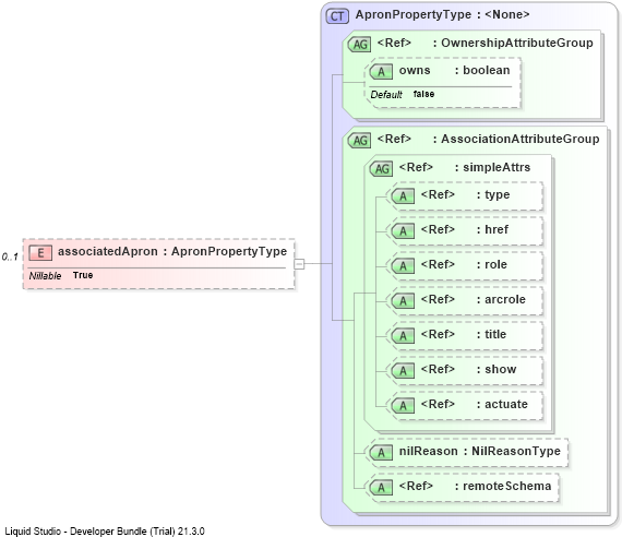 XSD Diagram of associatedApron