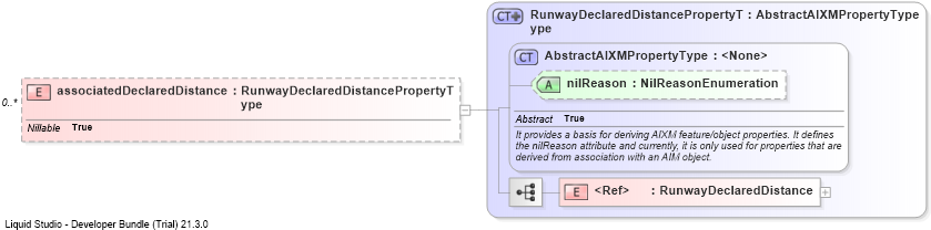XSD Diagram of associatedDeclaredDistance