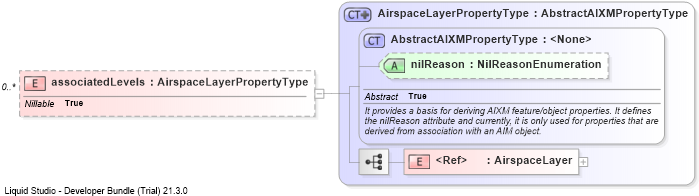 XSD Diagram of associatedLevels