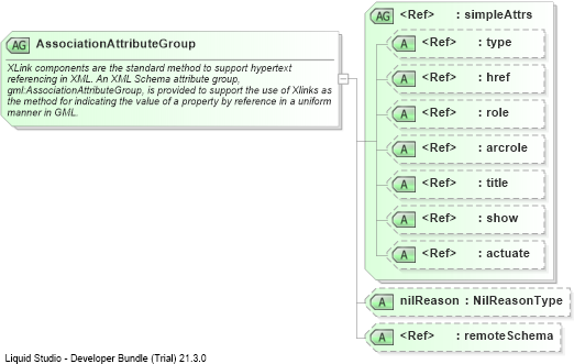 XSD Diagram of AssociationAttributeGroup