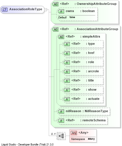XSD Diagram of AssociationRoleType