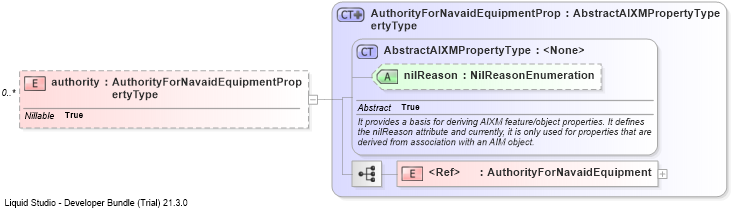 XSD Diagram of authority