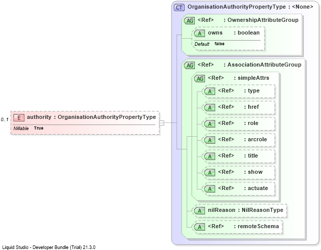 XSD Diagram of authority
