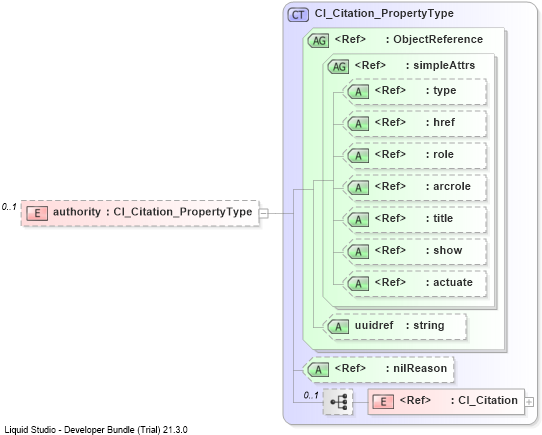 XSD Diagram of authority