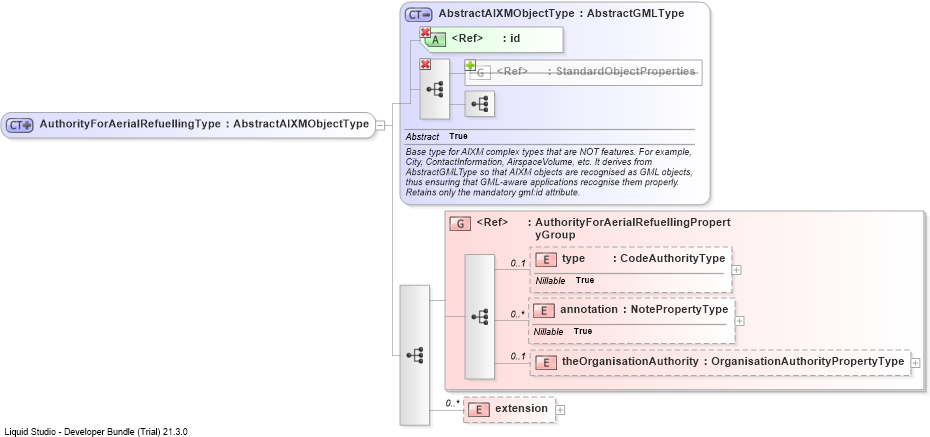 XSD Diagram of AuthorityForAerialRefuellingType