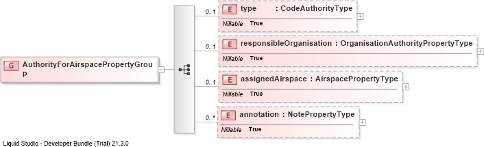 XSD Diagram of AuthorityForAirspacePropertyGroup