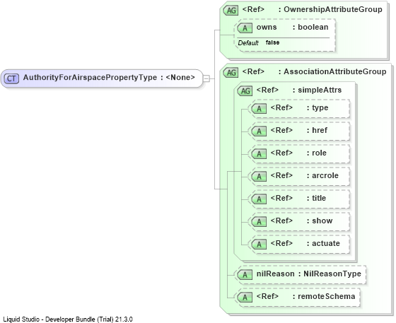 XSD Diagram of AuthorityForAirspacePropertyType