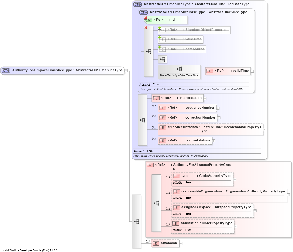 XSD Diagram of AuthorityForAirspaceTimeSliceType