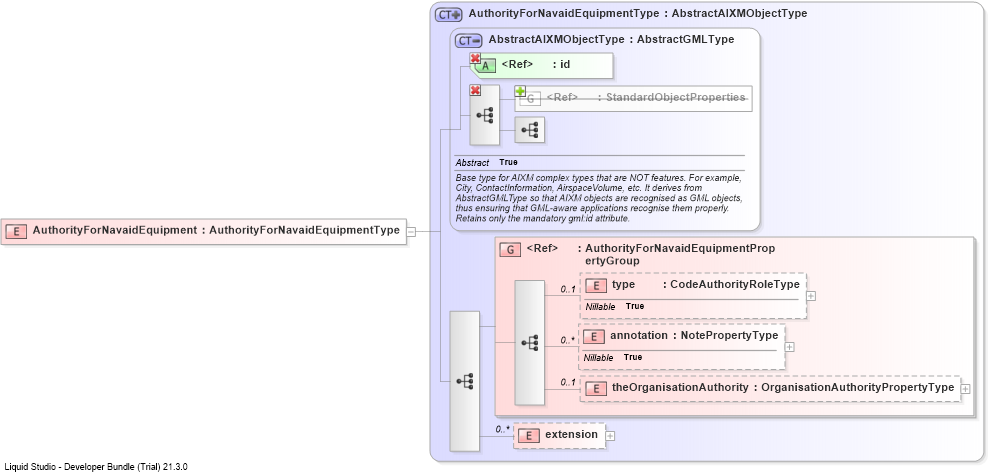XSD Diagram of AuthorityForNavaidEquipment