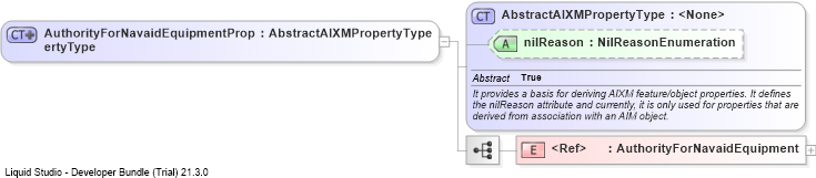 XSD Diagram of AuthorityForNavaidEquipmentPropertyType