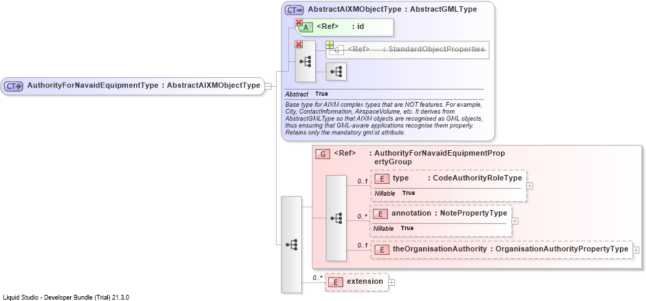 XSD Diagram of AuthorityForNavaidEquipmentType