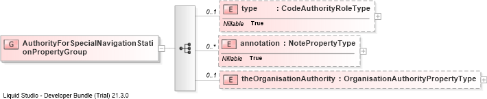 XSD Diagram of AuthorityForSpecialNavigationStationPropertyGroup