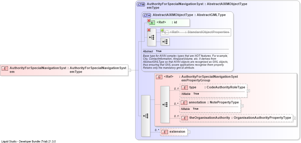 XSD Diagram of AuthorityForSpecialNavigationSystem