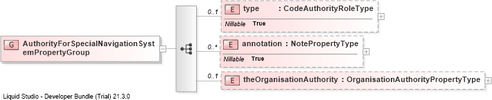 XSD Diagram of AuthorityForSpecialNavigationSystemPropertyGroup
