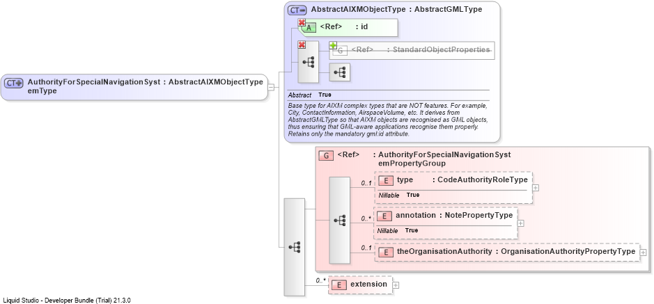 XSD Diagram of AuthorityForSpecialNavigationSystemType