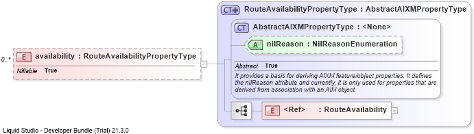 XSD Diagram of availability